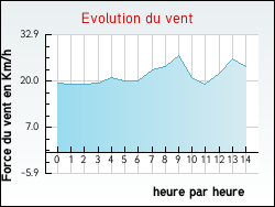 Evolution du vent de la ville Montigny-l'Allier